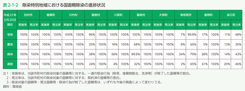 表2-1-2 除染特別地域における国直轄除染の進捗状況