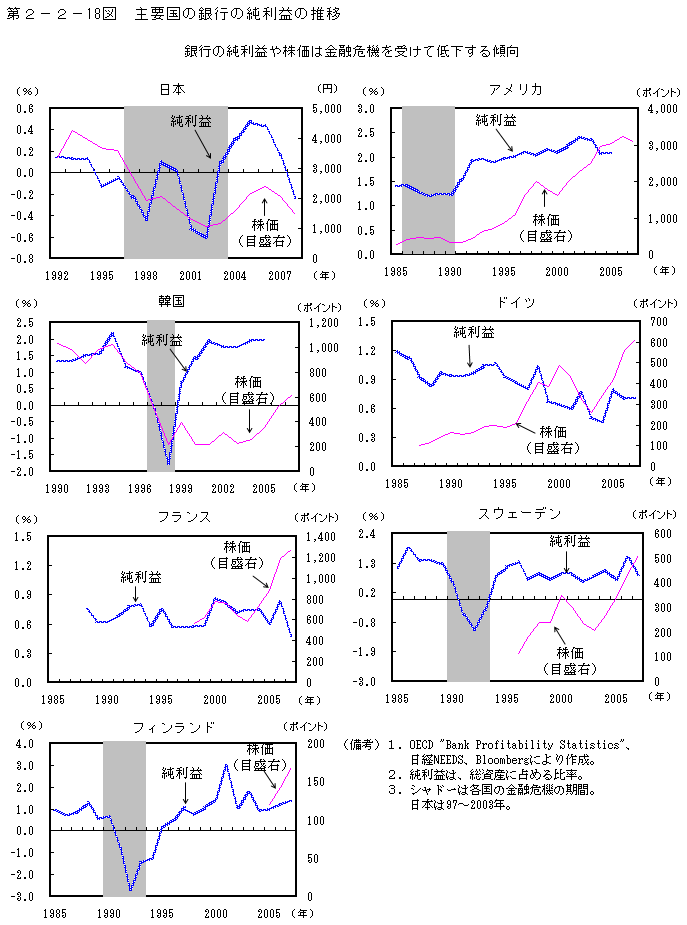 第2-2- 18 図 主要国の銀行の純利益の推移