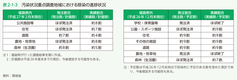 表2-1-3 汚染状況重点調査地域における除染の進捗状況