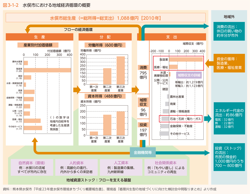 図3-1-2 水俣市における地域経済循環の概要