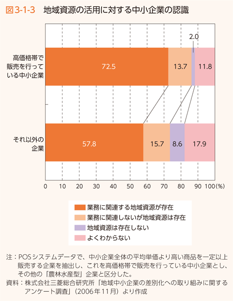 図3-1-3 地域資源の活用に対する中小企業の認識