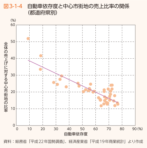 図3-1-4 自動車依存度と中心市街地の売上比率の関係（都道府県別）