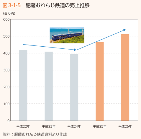 図3-1-5 肥薩おれんじ鉄道の売上推移