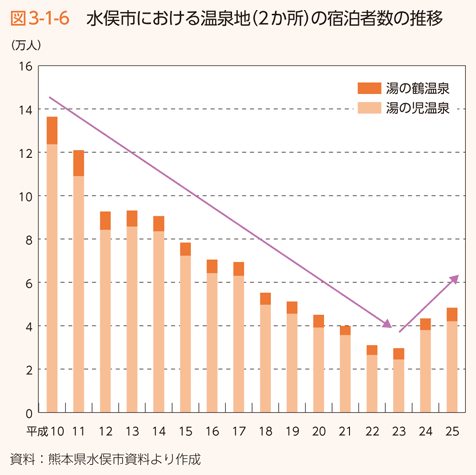 図3-1-6 水俣市における温泉地（２か所）の宿泊者数の推移