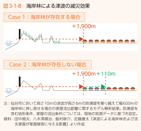 図3-1-8 海岸林による津波の減災効果