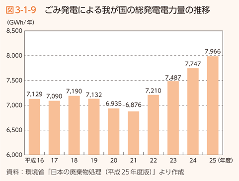 図3-1-9 ごみ発電による我が国の総発電電力量の推移