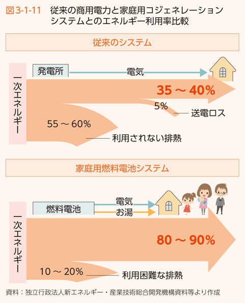 図3-1-11 従来の商用電力と家庭用コジェネレーションシステムのエネルギー利用率比較