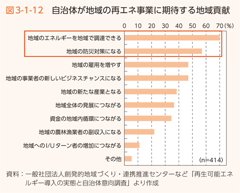 図3-1-12 自治体が地域の再エネ事業に期待する地域貢献