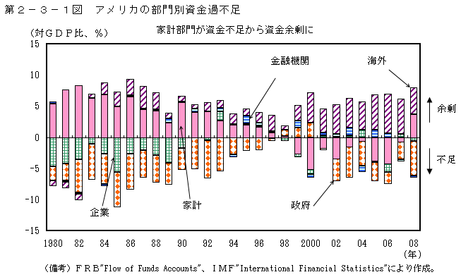 第2-3-1図 アメリカの部門別資金過不足