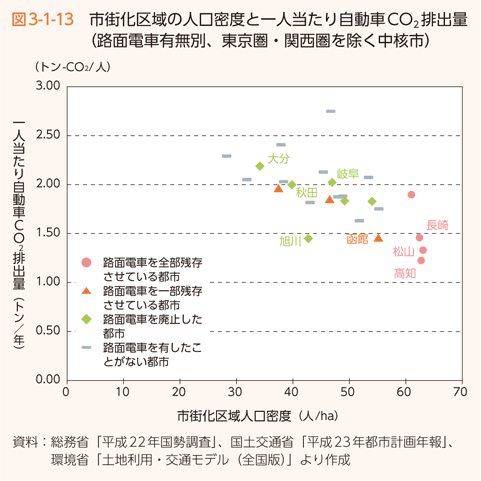 図3-1-13 市街化区域の人口密度と一人当たり自動車CO2排出量（路面電車有無別、東京圏・関西圏を除く中核市）