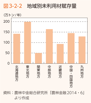 図3-2-2 地域別未利用材賦存量