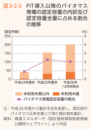 図3-2-3 FIT導入以降のバイオマス発電の認定容量の内訳及び認定容量全量に占める割合の推移