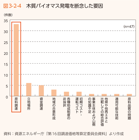 図3-2-4 木質バイオマス発電を断念した要因