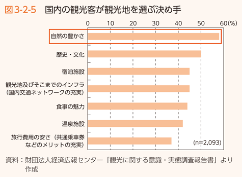 図3-2-5 国内の観光客が観光地を選ぶ決め手