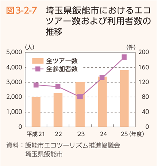 図3-2-7 埼玉県飯能市におけるエコツアー数および利用者数の推移