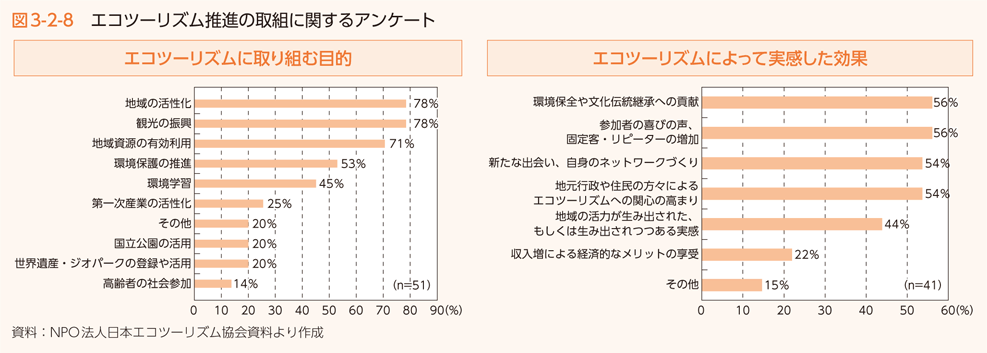 図3-2-8 エコツーリズム推進に関するアンケート