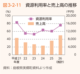 図3-2-11 資源利用率と売上高の推移