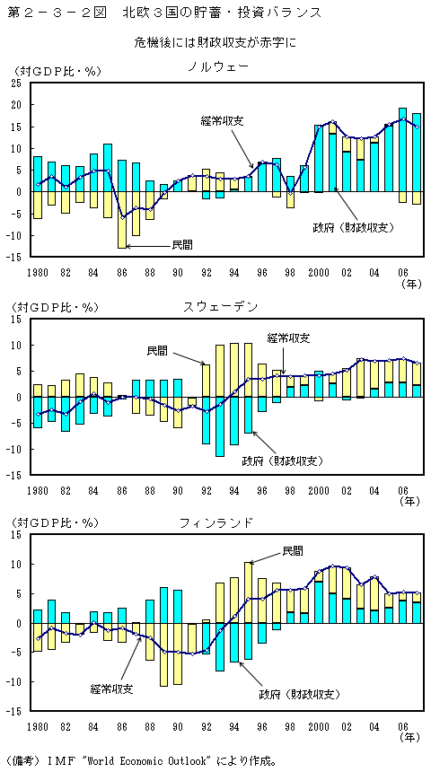 第2-3-2図 北欧 3 か国の貯蓄・投資バランス