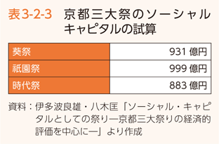 表3-2-3 京都三大祭のソーシャルキャピタルの試算