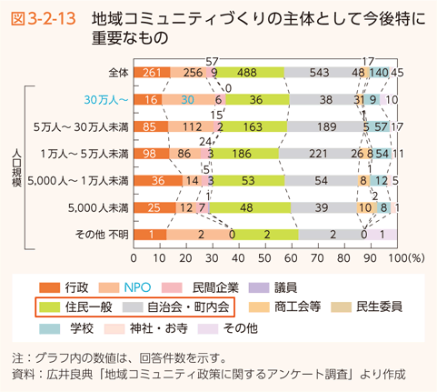 図3-2-13 地域コミュニティづくりの主体として今後特に重要なもの