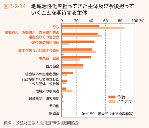 図3-2-14 地域活性化を担ってきた主体及び今後担っていくことを期待する主体