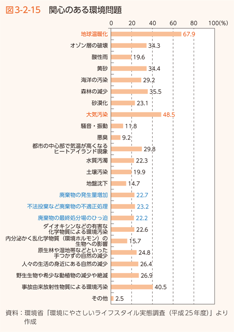 図3-2-15 関心のある環境問題