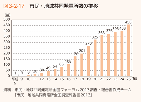 図3-2-17 市民・地域共同発電所数の推移