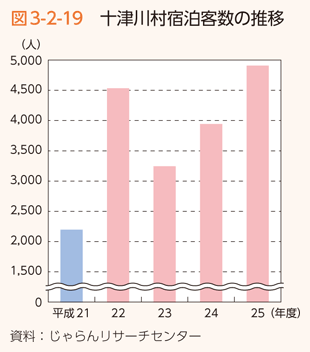 図3-2-19 十津川村宿泊客数の推移