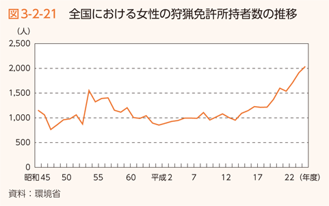 図3-2-21 全国における女性の狩猟免許所持者数の推移