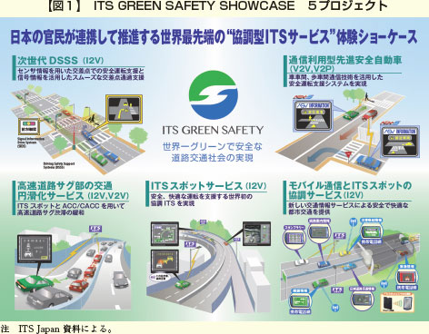 【図１】ITS GREEN SAFETY SHOWCASE　５プロジェクト