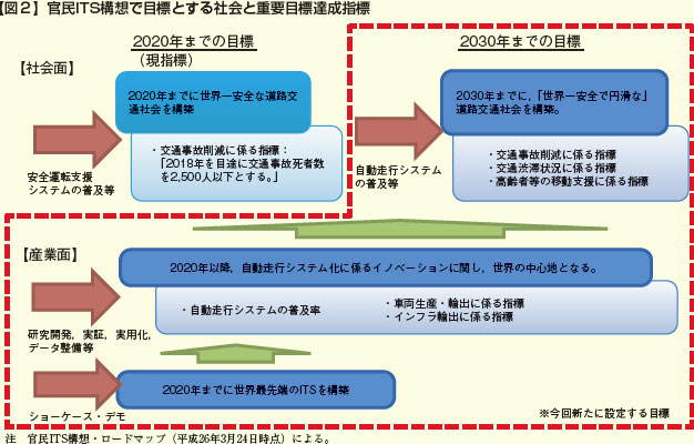 【図２】官民ITS構想で目標とする社会と重要目標達成指標