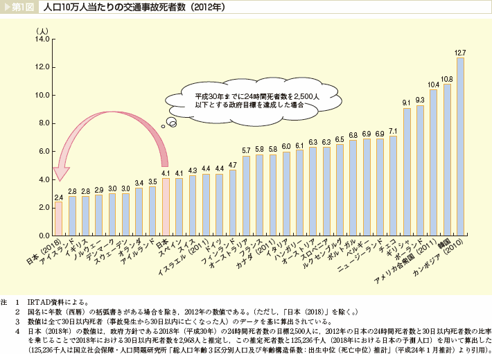 第1図 人口10万人当たりの交通事故死者数(2012年)