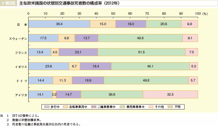 第3図　主な欧米諸国の状態別交通事故死者数の構成率（2012年）