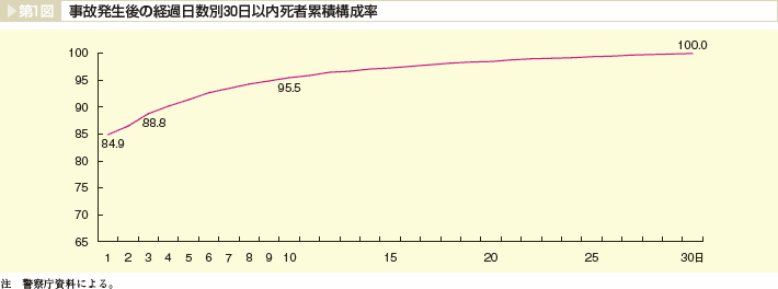 第1図 事故発生後の経過日数別30日以内死者累積構成率