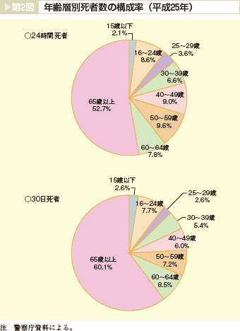 第2図　年齢層別死者数の構成率（平成25年）