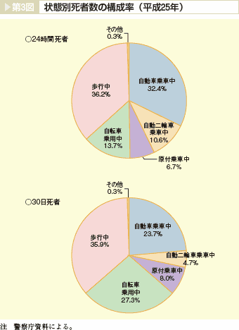 第3図　状態別死者数の構成率（平成25年）