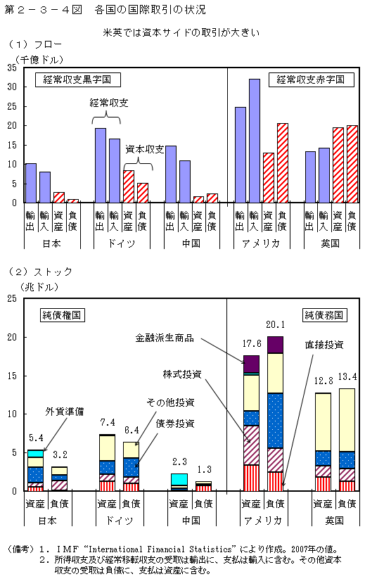 第2-3-4図 各国の国際取引の状況