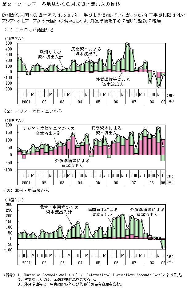 第2-3-5図 各地域からの対米資本流出入の推移
