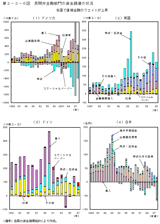 第2-3-6図 民間非金融部門の資金調達の状況