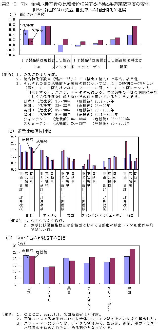 第2-3-7図 金融危機前後の比較優位に関する指標と 製造業依存度の変化