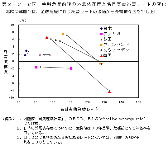 第2-3-8図 金融危機前後の外需依存度と名目実効為替レートの変化