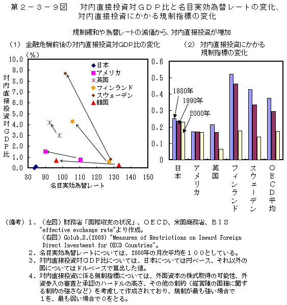 第2-3-9図 対内直接投資対 GDP 比と名目実効為替レートの変化、 対内直接投資にかかる規制指標の変化