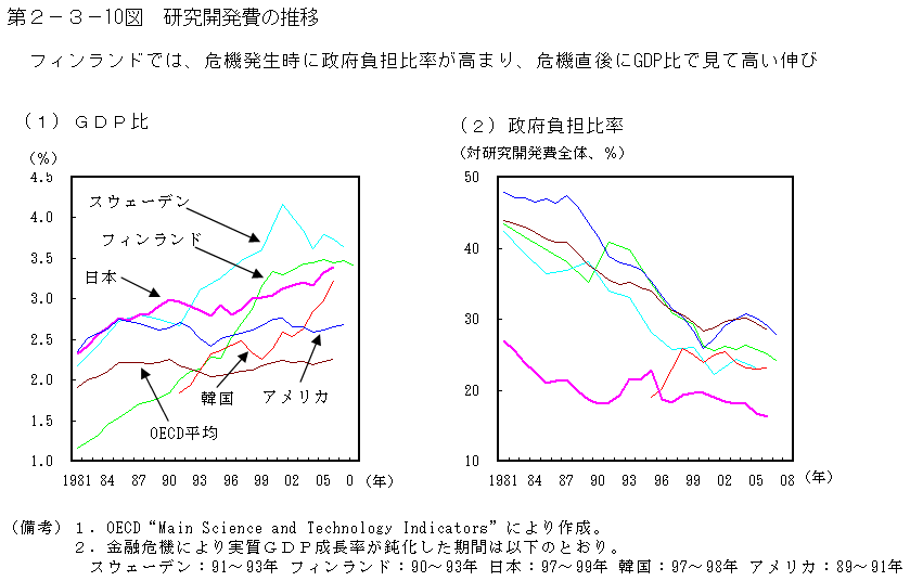 第2-3- 10 図 研究開発費の推移