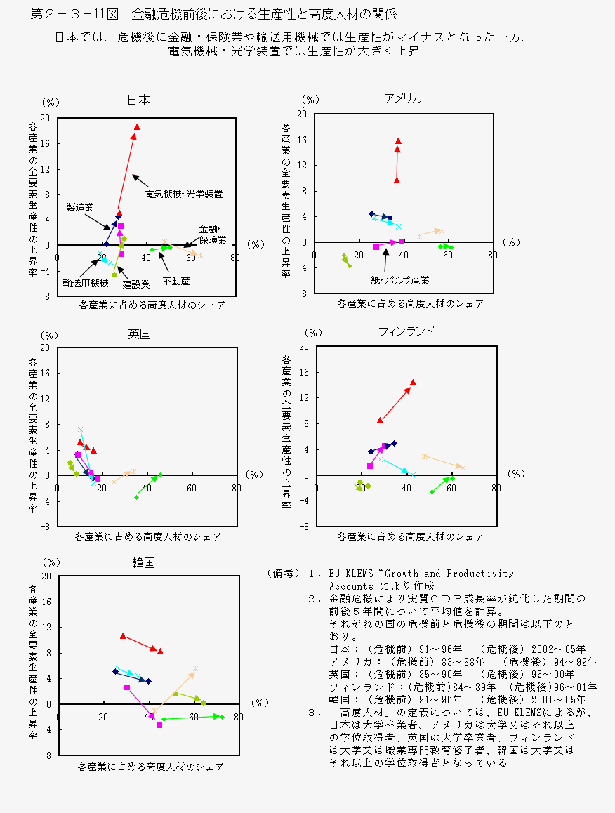 第2-3- 11 図 金融危機前後における生産性と高度人材の関係