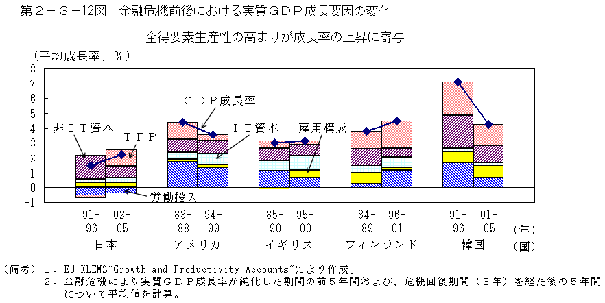 第2-3- 12 図 金融危機前後における実質 GDP 成長要因の変化