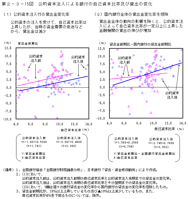 第2-3- 15 図 公的資本注入による銀行の自己資本比率及び貸出の変化