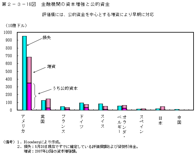 第2-3- 16 図 金融機関の資本増強と公的資金