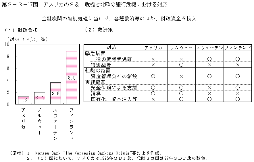 第2-3- 17 図 アメリカの S & L 危機と北欧の銀行危機における対応