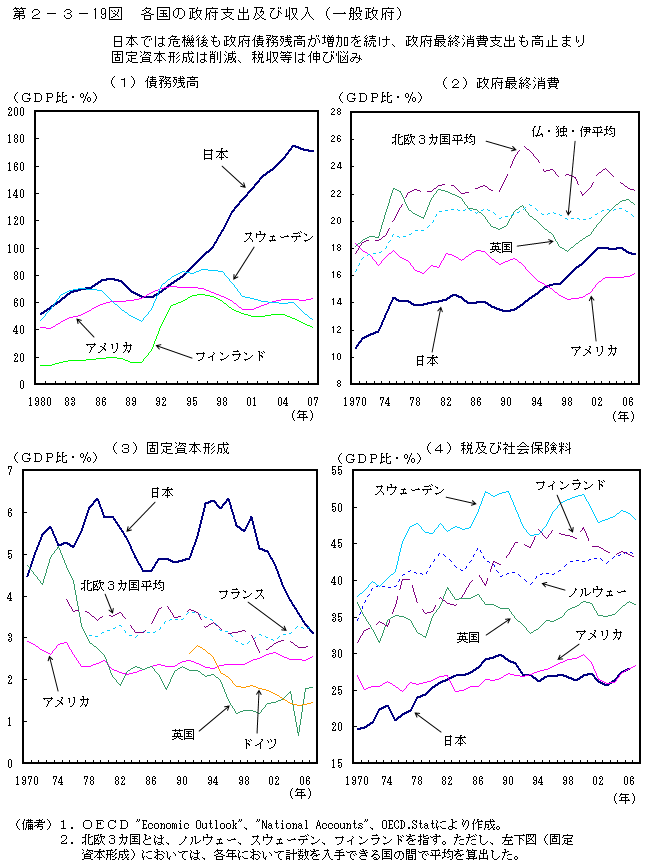 第2-3- 19 図 各国の政府支出及び収入(一般政府)