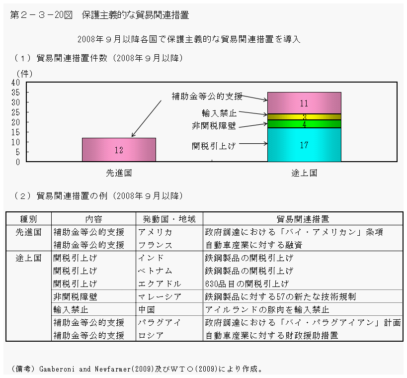 第2-3- 20 図 保護主義的な貿易関連措置